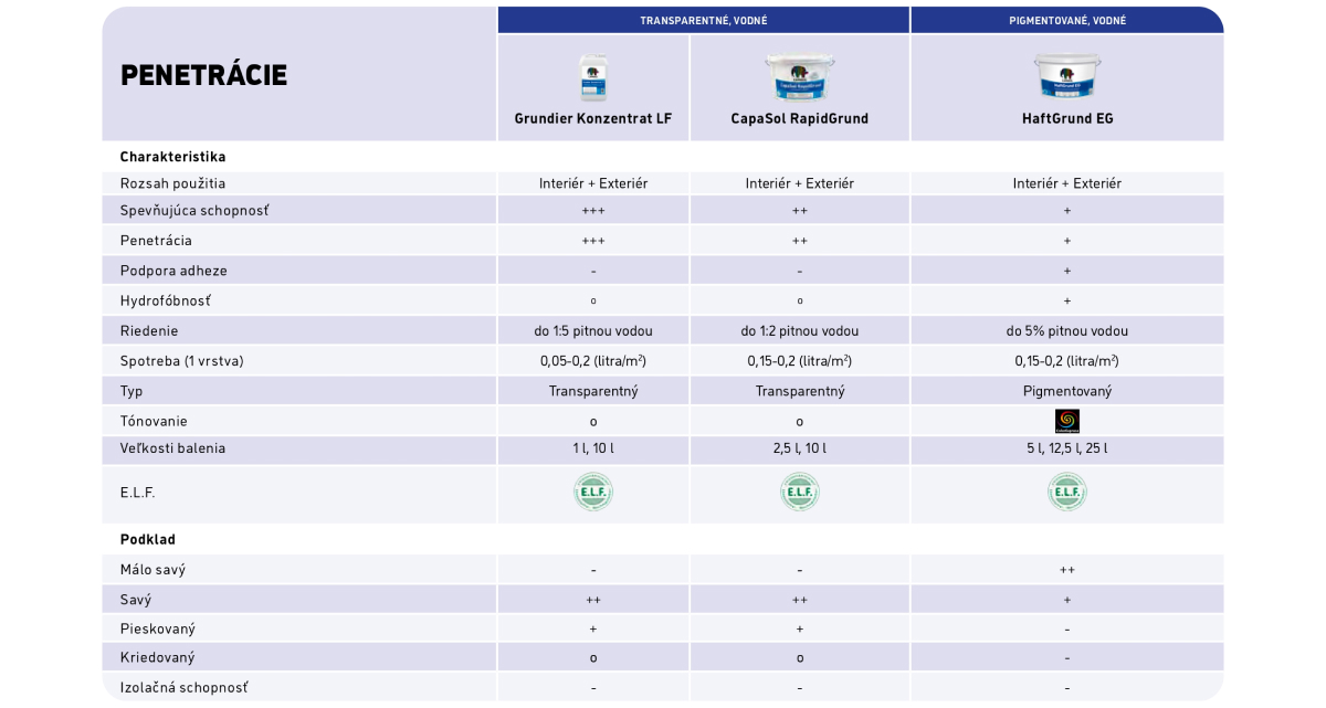 Penetrácie - tabuľka