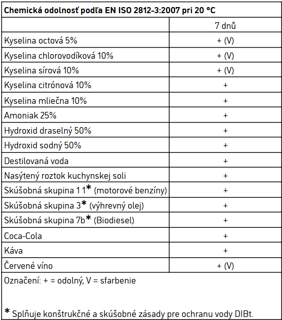 odolnosť proti chemikáliám