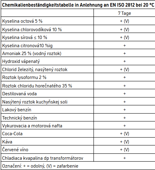 odolnosť proti chemikáliám